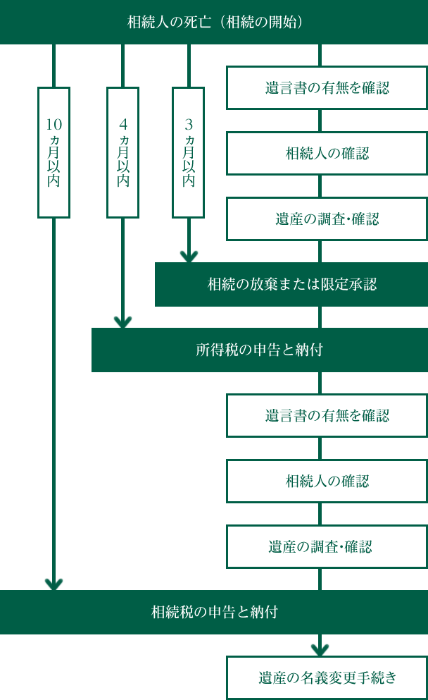 相続税申告までの相続の流れ