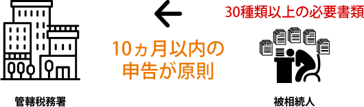 まかせて安心相続税申告書類作成のイメージ